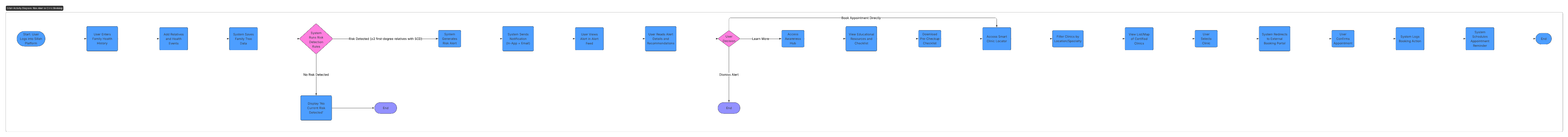 Figure 4: Activity Diagram