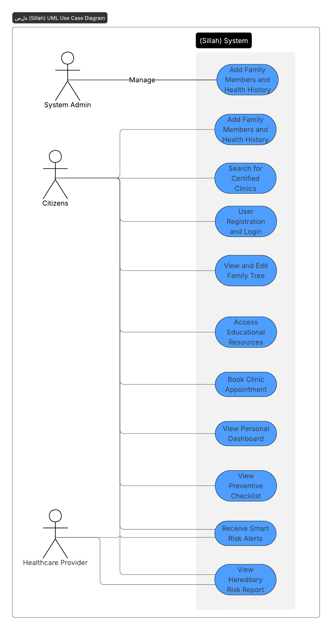Figure 3: Use Case Diagram